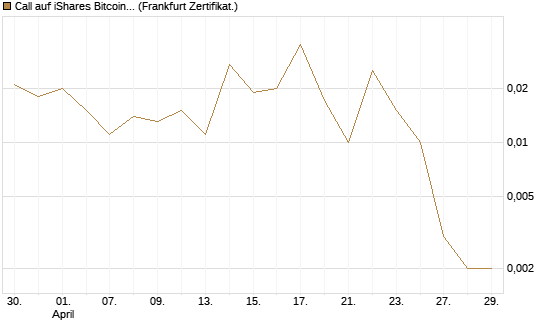 Call auf iShares Bitcoin Trust [Vontobel] Chart