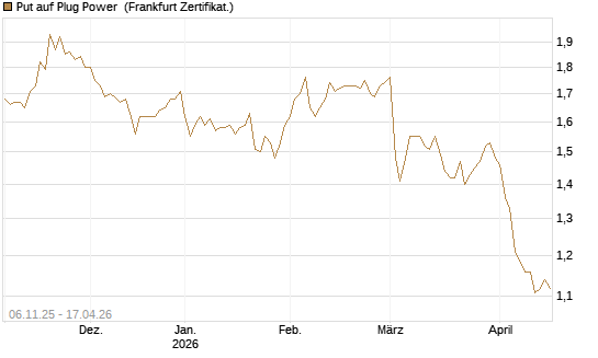 Put auf Plug Power [Vontobel] Chart
