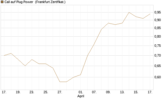 Call auf Plug Power [Vontobel] Chart