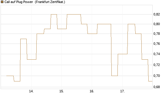 Call auf Plug Power [Vontobel] Chart