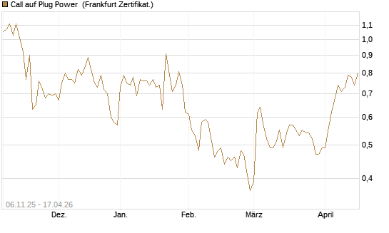 Call auf Plug Power [Vontobel] Chart