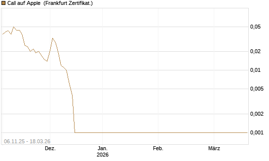 Call auf Apple [Société Générale Effekten GmbH] Chart