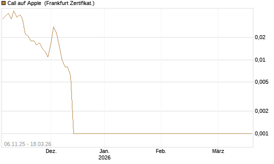 Call auf Apple [Société Générale Effekten GmbH] Chart