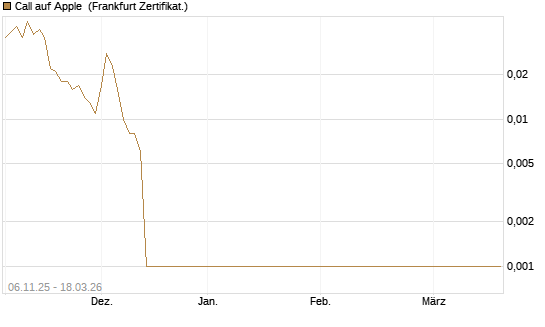 Call auf Apple [Société Générale Effekten GmbH] Chart
