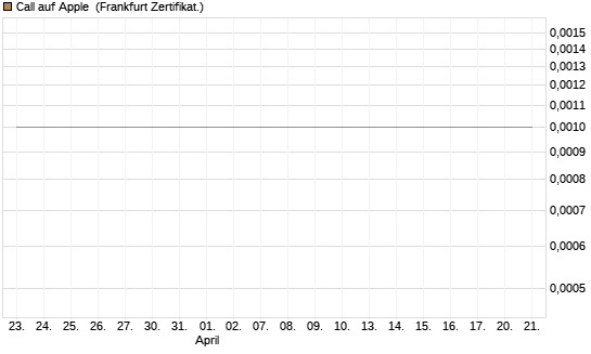 Call auf Apple [Société Générale Effekten GmbH] Chart