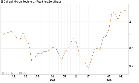 Call auf Micron Technology [Société Générale Effekten GmbH] Chart