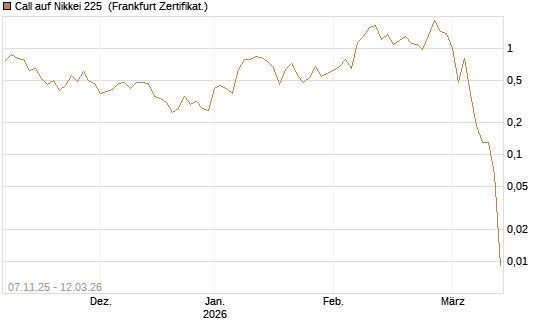 Call auf Nikkei 225 [Société Générale Effekten GmbH] Chart