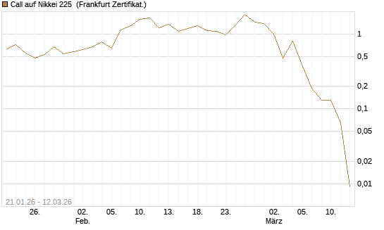 Call auf Nikkei 225 [Société Générale Effekten GmbH] Chart