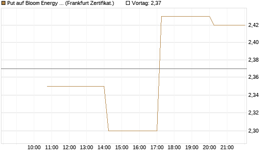 Put auf Bloom Energy A [Vontobel] Chart