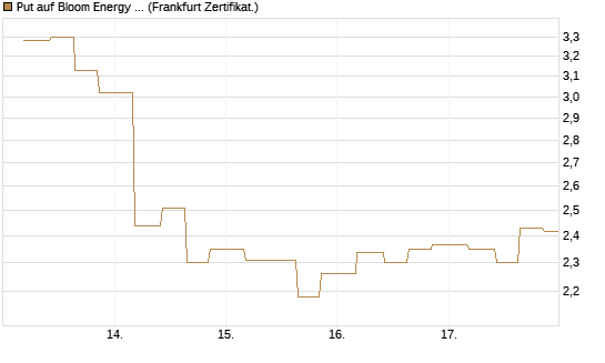 Put auf Bloom Energy A [Vontobel] Chart