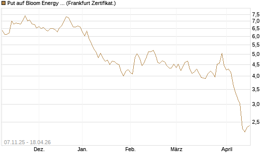 Put auf Bloom Energy A [Vontobel] Chart