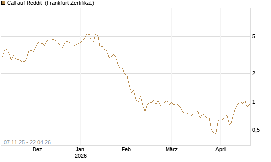 Call auf Reddit [Vontobel] Chart