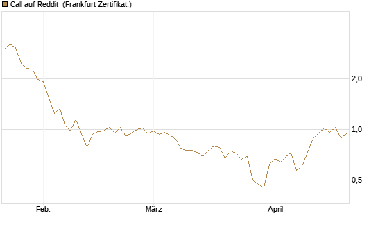 Call auf Reddit [Vontobel] Chart