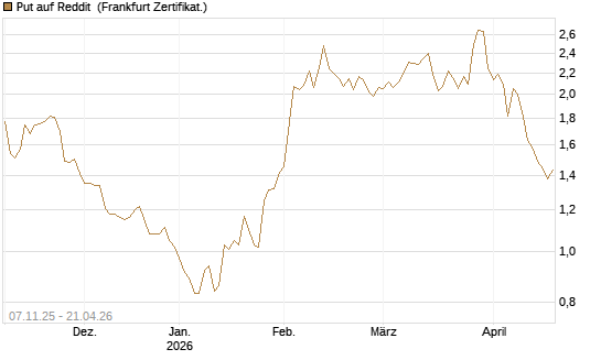 Put auf Reddit [Vontobel] Chart