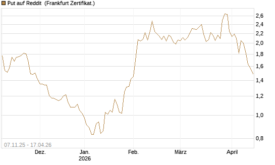 Put auf Reddit [Vontobel] Chart