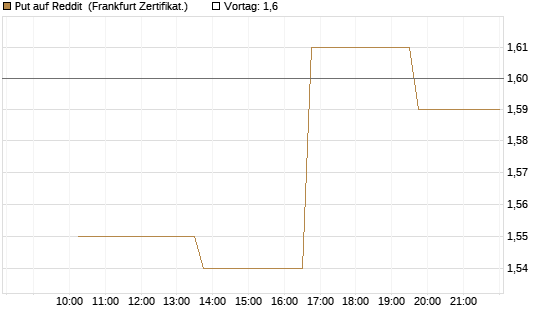 Put auf Reddit [Vontobel] Chart