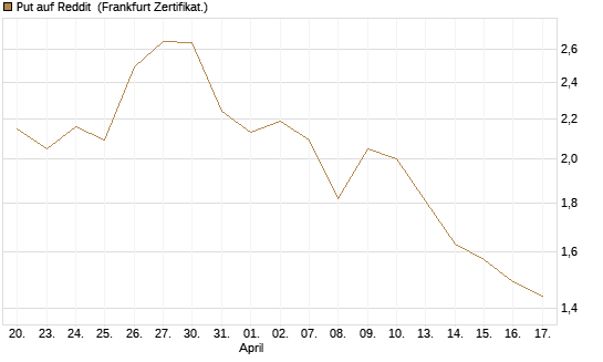Put auf Reddit [Vontobel] Chart