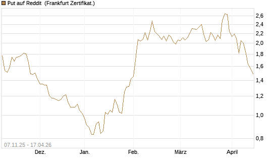 Put auf Reddit [Vontobel] Chart