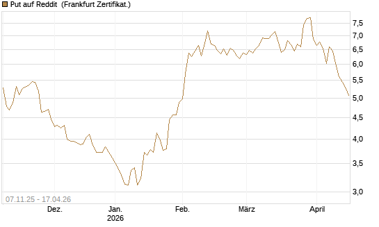 Put auf Reddit [Vontobel] Chart