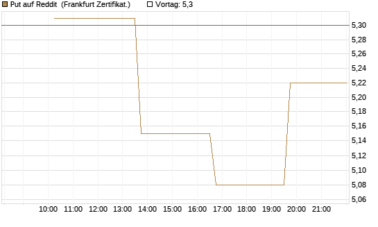Put auf Reddit [Vontobel] Chart
