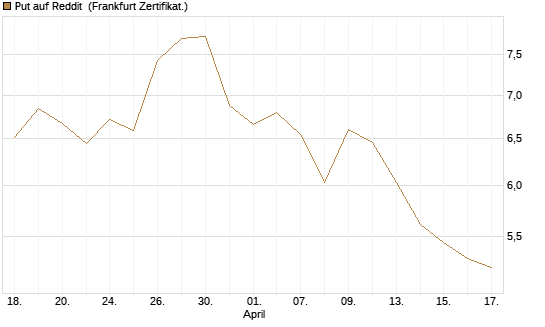 Put auf Reddit [Vontobel] Chart