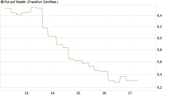 Put auf Reddit [Vontobel] Chart