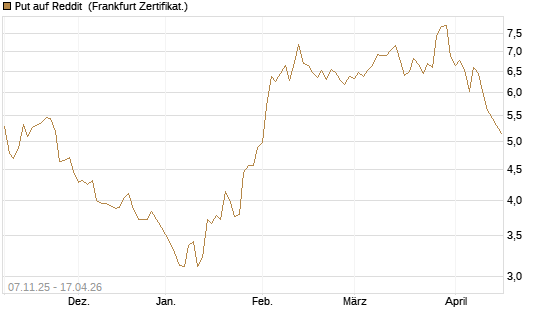 Put auf Reddit [Vontobel] Chart