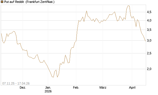 Put auf Reddit [Vontobel] Chart