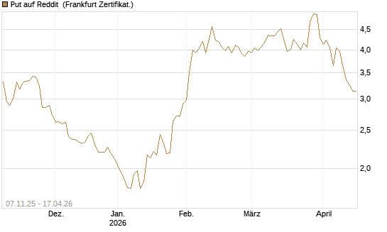Put auf Reddit [Vontobel] Chart