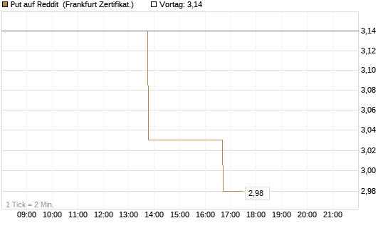 Put auf Reddit [Vontobel] Chart