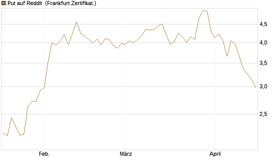 Put auf Reddit [Vontobel] Chart