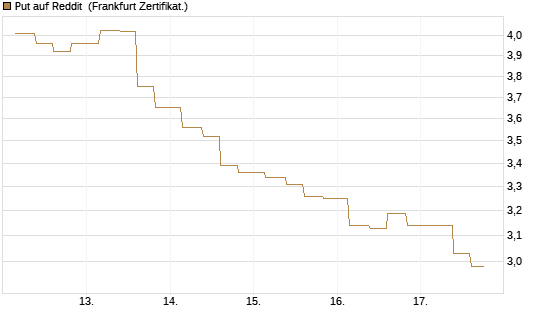 Put auf Reddit [Vontobel] Chart