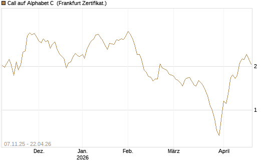 Call auf Alphabet C [Société Générale Effekten GmbH] Chart