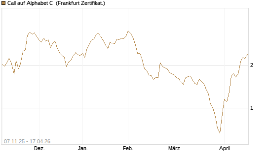Call auf Alphabet C [Société Générale Effekten GmbH] Chart