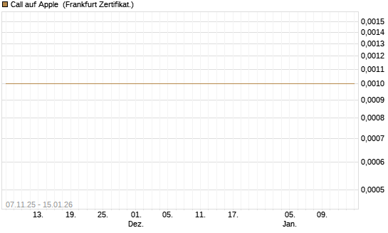 Call auf Apple [Société Générale Effekten GmbH] Chart