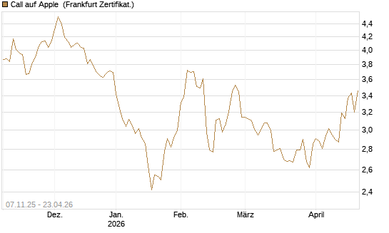 Call auf Apple [Société Générale Effekten GmbH] Chart