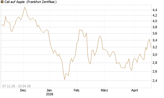 Call auf Apple [Société Générale Effekten GmbH] Chart