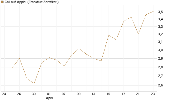 Call auf Apple [Société Générale Effekten GmbH] Chart