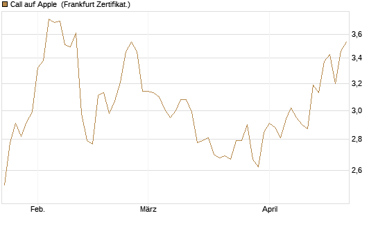 Call auf Apple [Société Générale Effekten GmbH] Chart