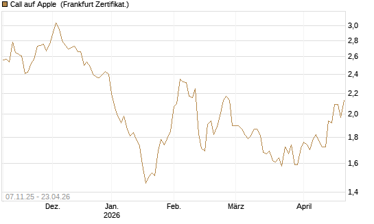 Call auf Apple [Société Générale Effekten GmbH] Chart