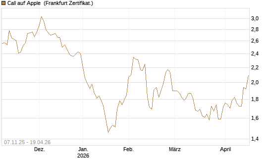 Call auf Apple [Société Générale Effekten GmbH] Chart
