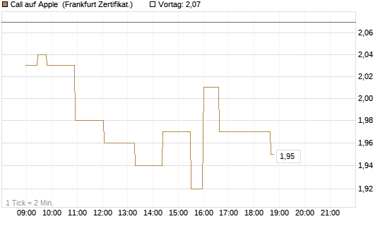Call auf Apple [Société Générale Effekten GmbH] Chart