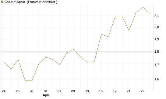 Call auf Apple [Société Générale Effekten GmbH] Chart