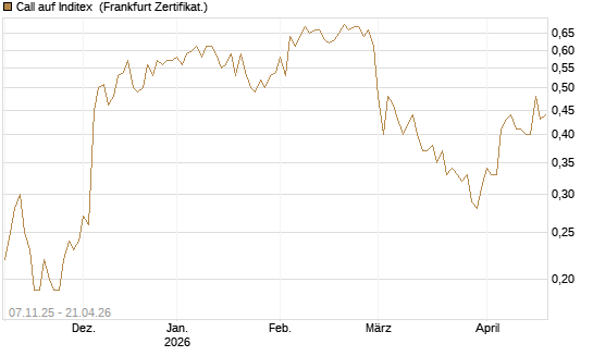 Call auf Inditex [DZ BANK AG] Chart