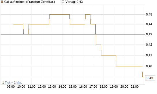 Call auf Inditex [DZ BANK AG] Chart