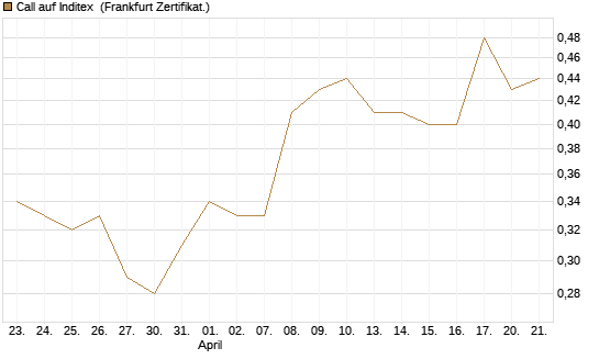 Call auf Inditex [DZ BANK AG] Chart