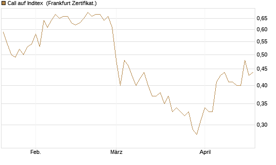 Call auf Inditex [DZ BANK AG] Chart