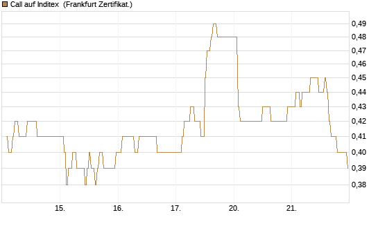 Call auf Inditex [DZ BANK AG] Chart
