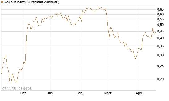 Call auf Inditex [DZ BANK AG] Chart