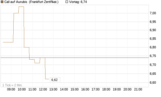 Call auf Aurubis [DZ BANK AG] Chart
